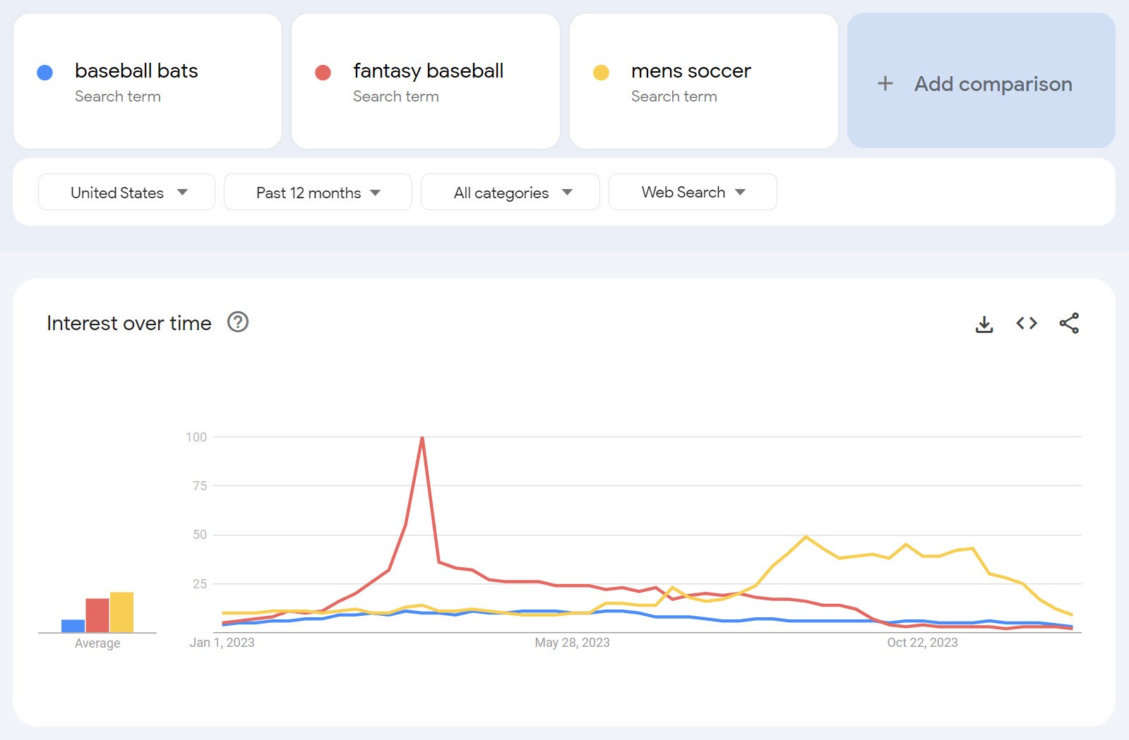 sports terms on google trends