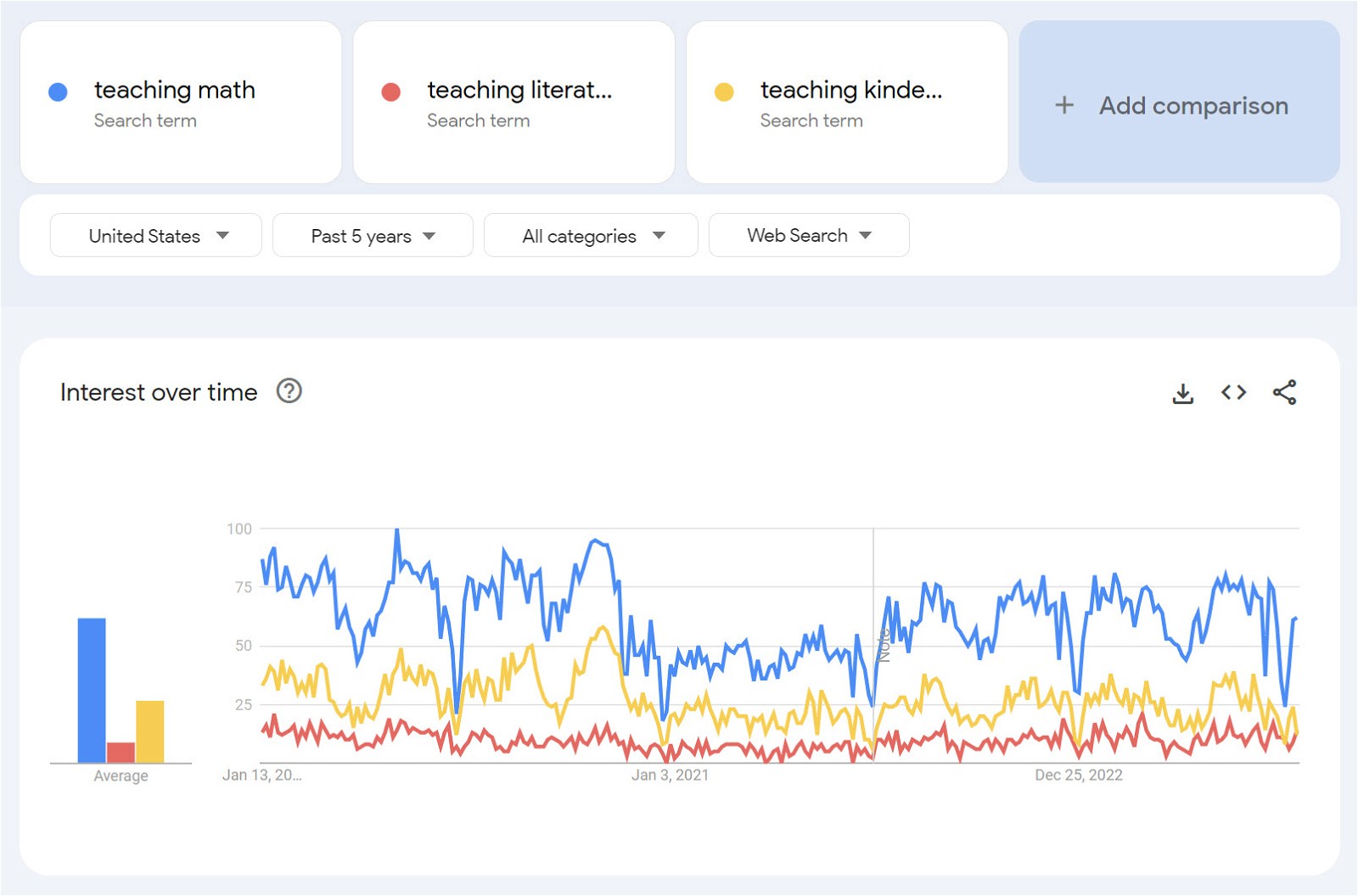 teacher blog Google Trends comparison