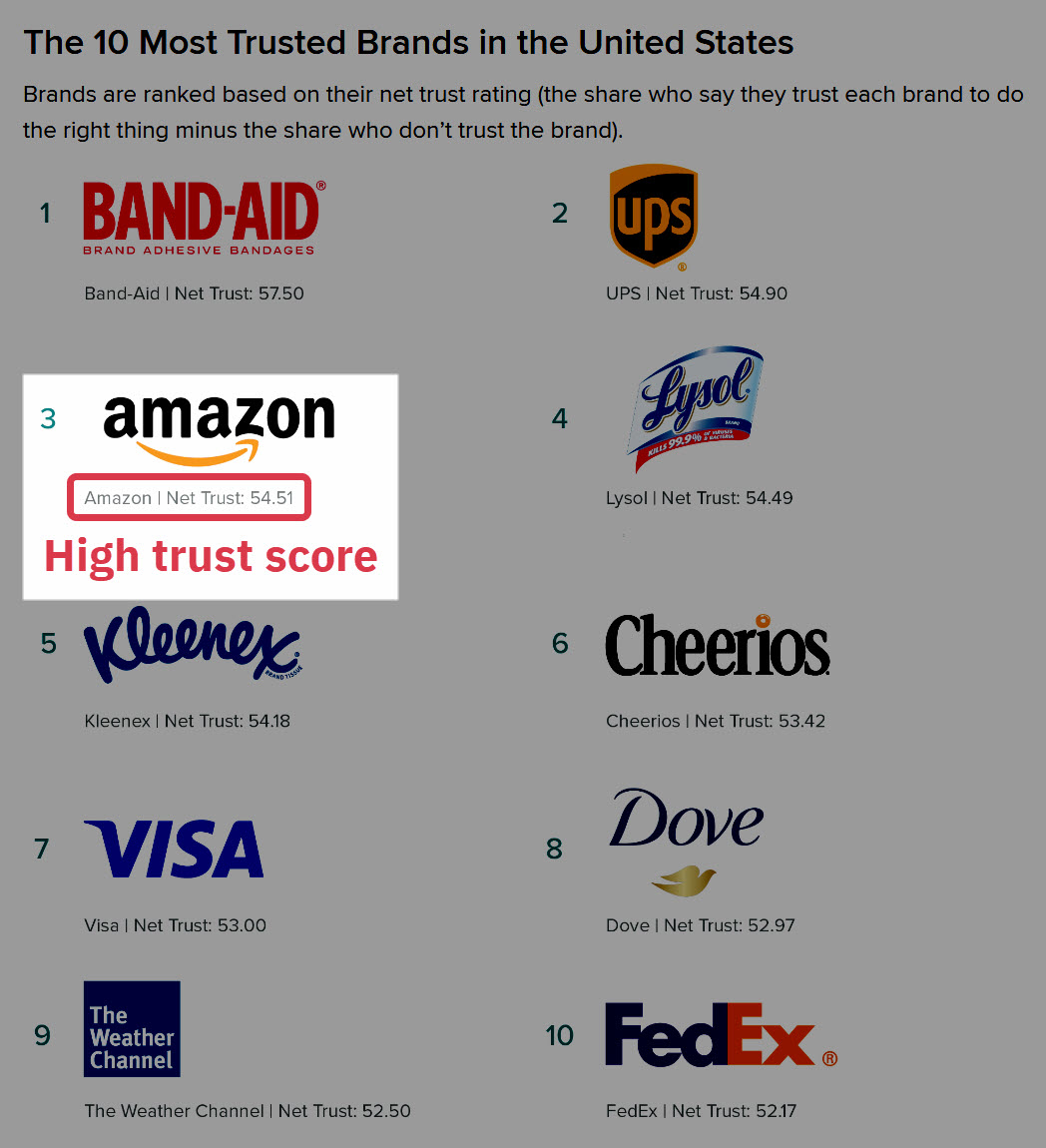 US most trusted brands