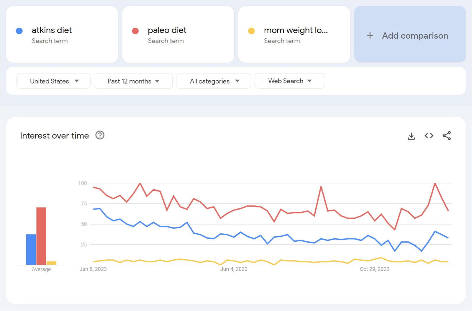 weight loss Google Trends comparison