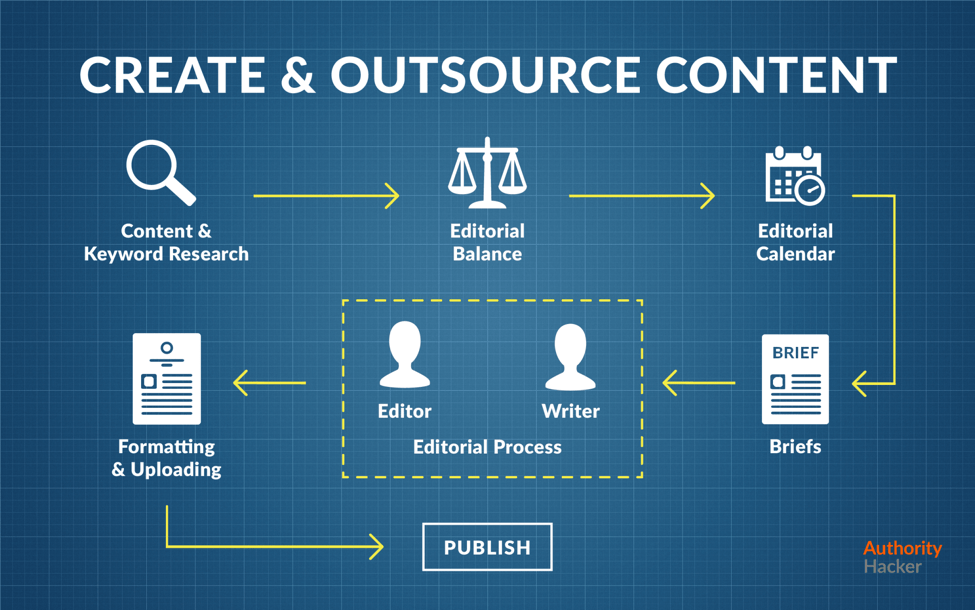 Create & Outsource Content