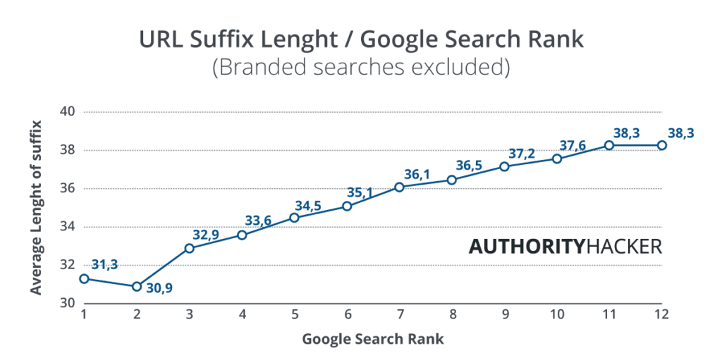 URL Suffix Length And Google Search Rank