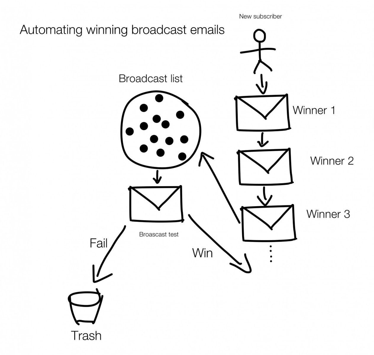 Automating winning broadcast emails