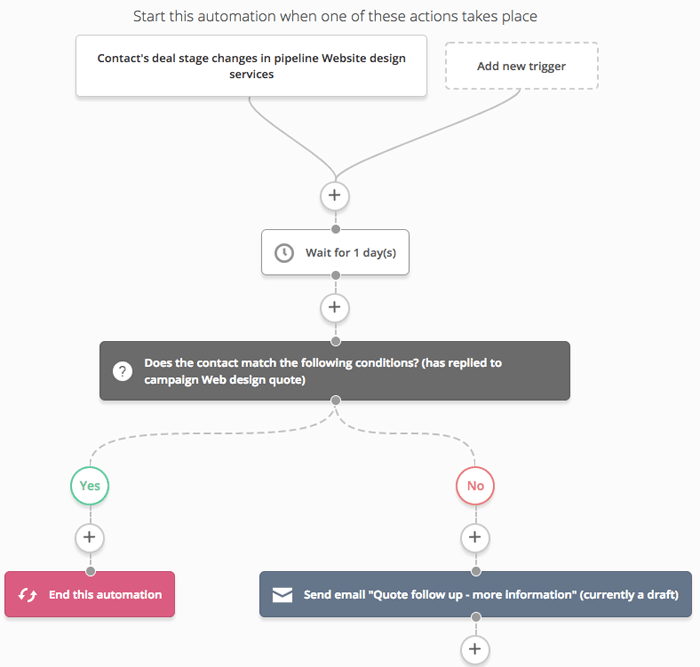 Activecampaign Automation Workflow Example