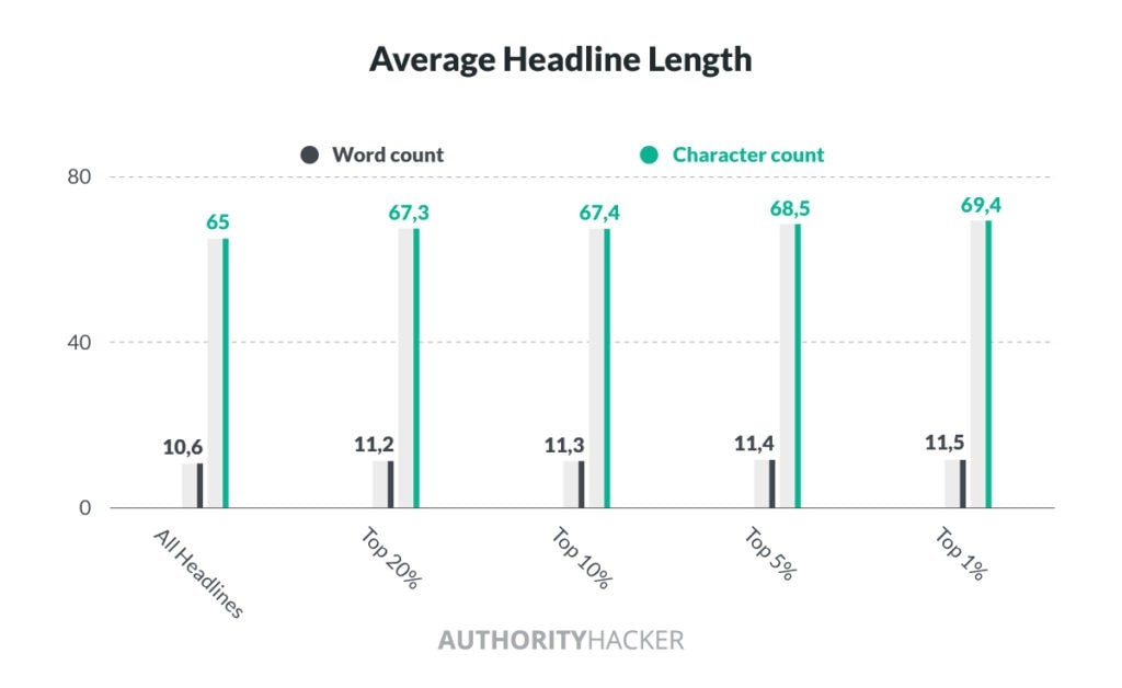 Average Headline Length Graph