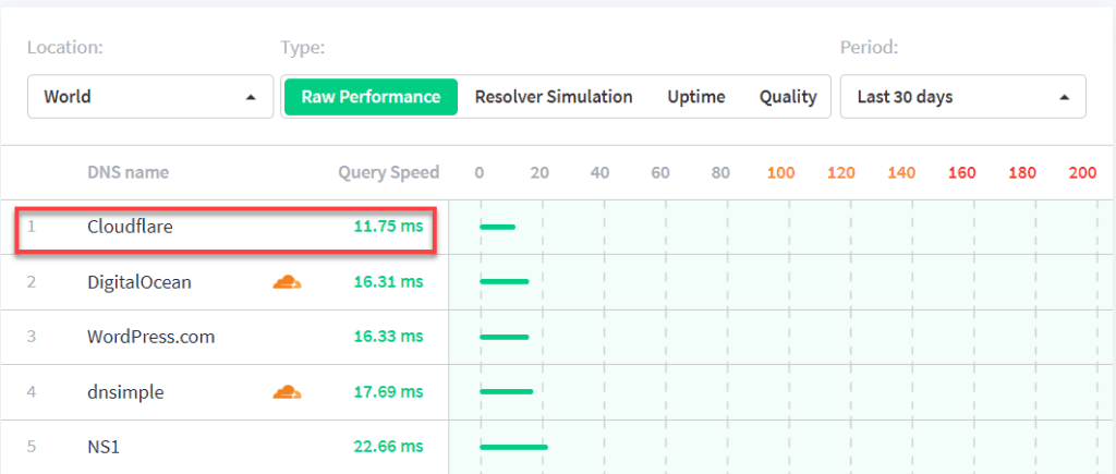 Cloudflare Query Speed Performance