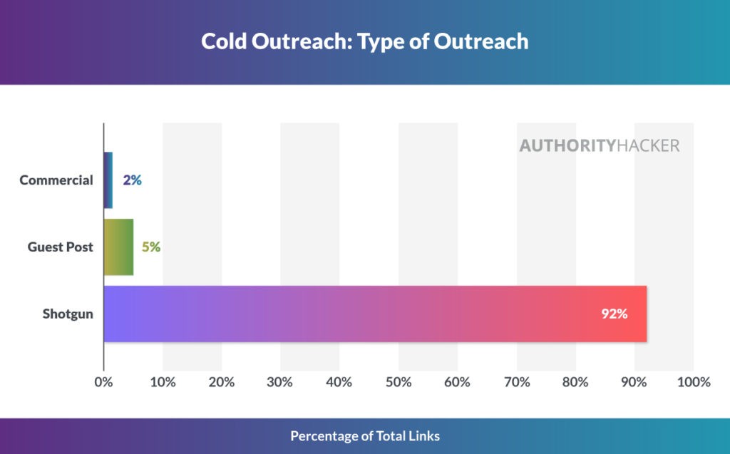 Cold Outreach Type Of Outreach