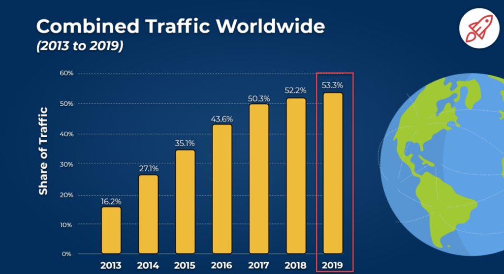 Combined Traffic Worldwide Graph