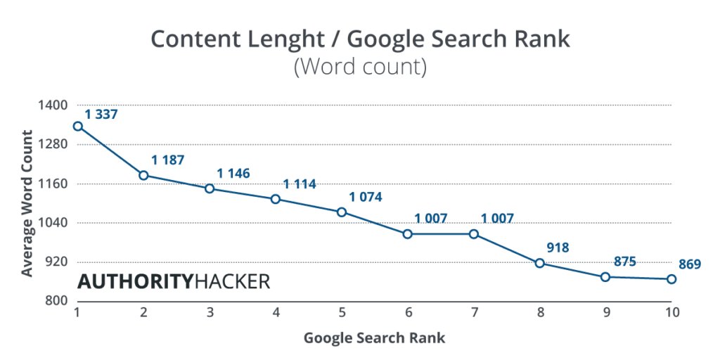 Content Length And Google Search Rank