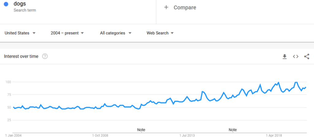 Dog Google Search Trend