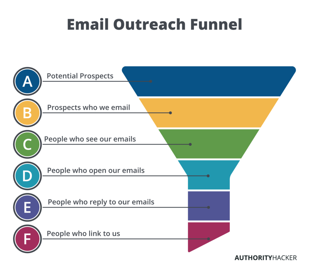 Email Outreach Funnel