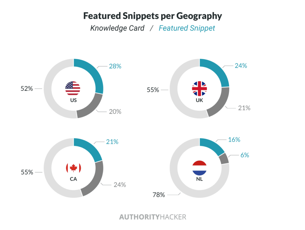 Featured Snippets Per Geography