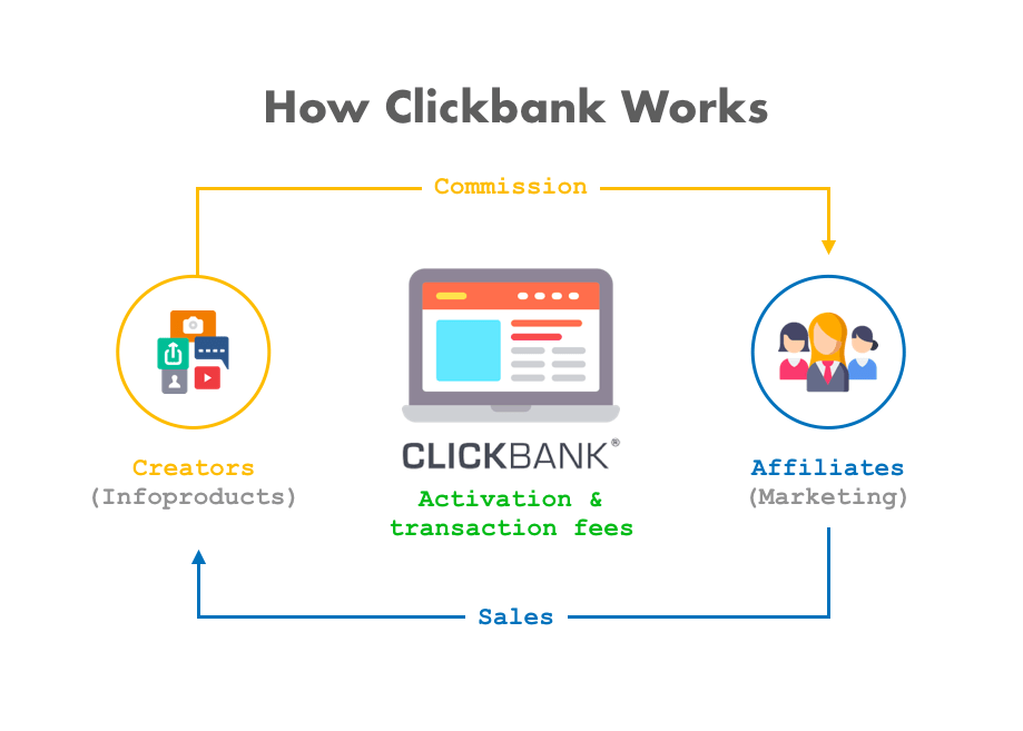 How To Make Money With ClickBank in 2023
