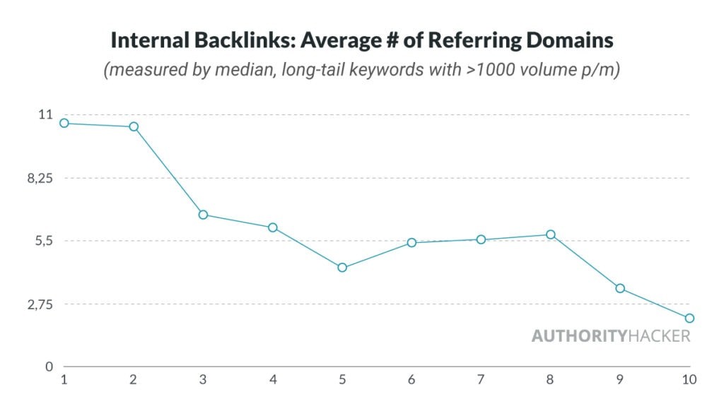 Internal Backlinks Average # Of Referring Domains