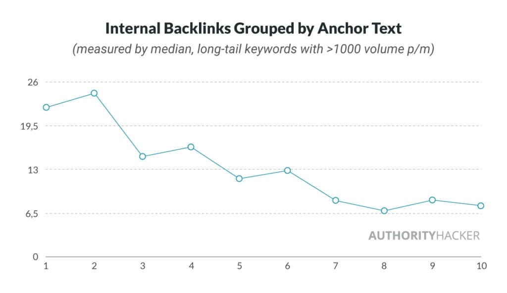 Internal Backlinks Grouped By Anchor Text