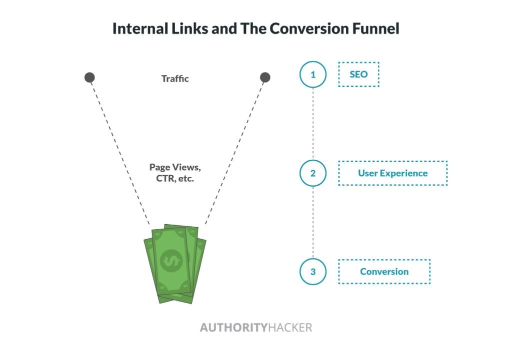 Internal Links And The Conversion Funnel