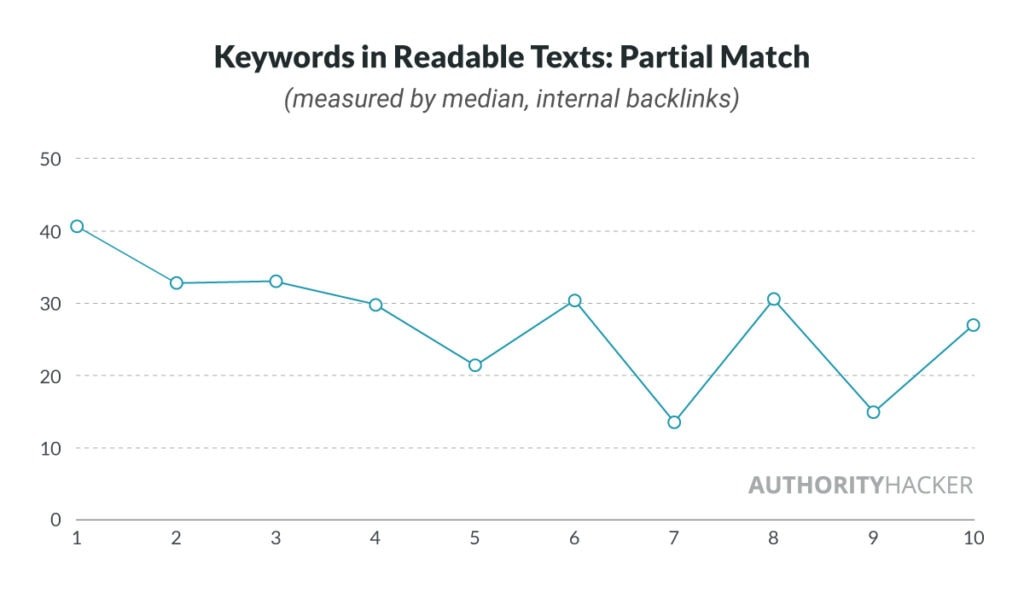 Keywords In Readable Texts Partial Match