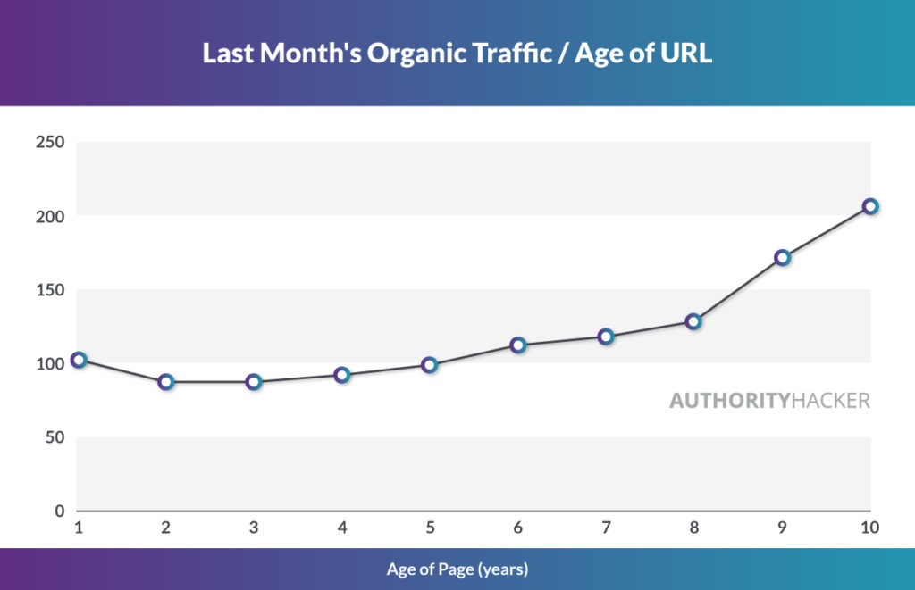 Last Months' Organic Traffic / Age Or URL