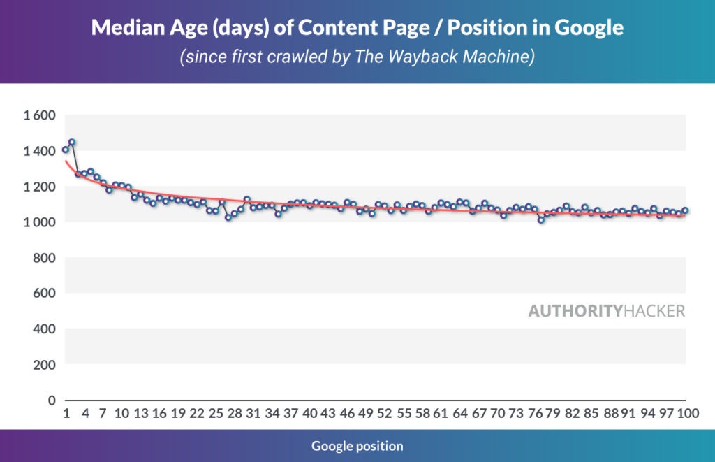 Median Age (days) Of Content Page : Position In Google