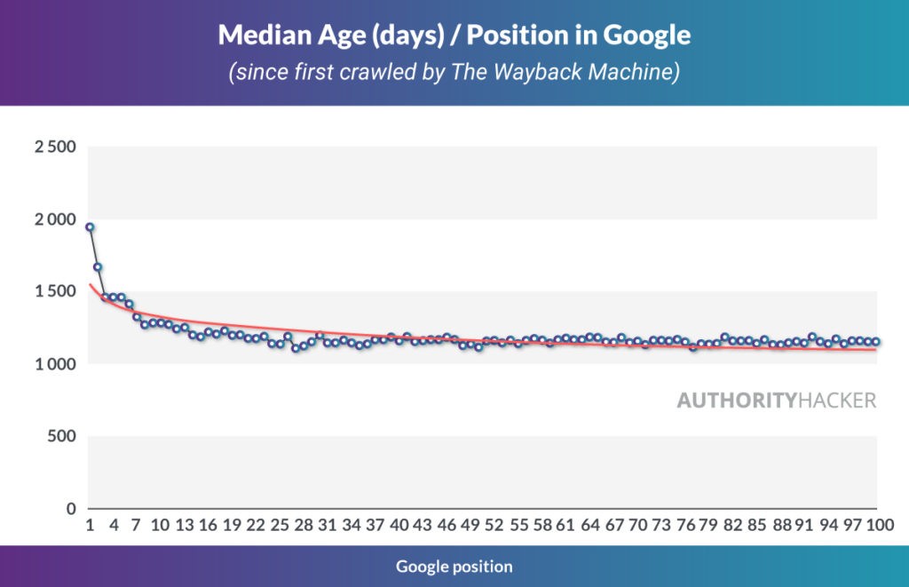 Median Age (days) / Position In Google