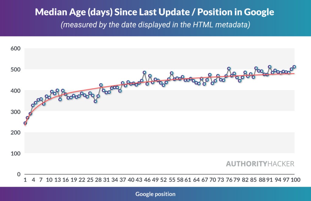 Median Age (days) Sinse Last Update / Position In Google