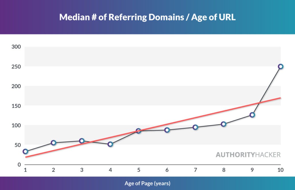 Median # Of Referring Domains / Age Of URL