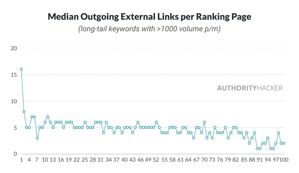 Median Outgoing External Links Per Ranking Page