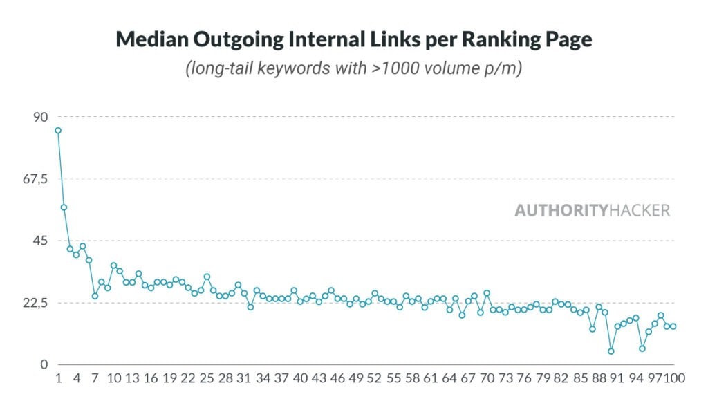 Median Outgoing Internal Links Per Ranking Page