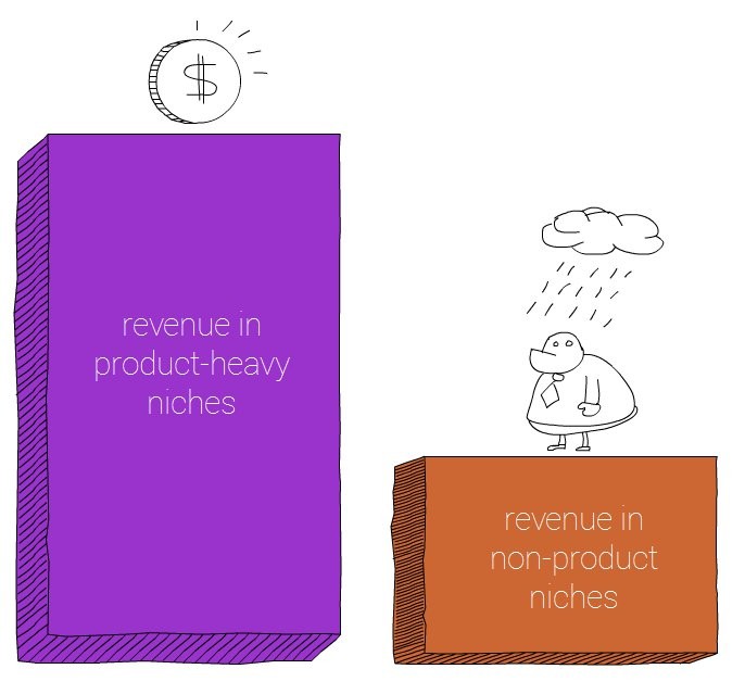 ads revenue in product-heavy nieches and non-product niches