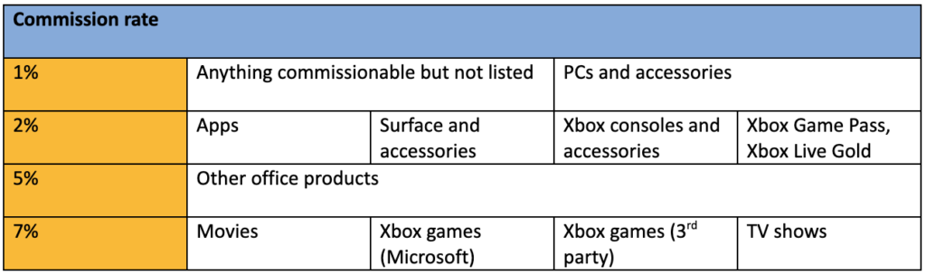 Microsoft Commission Rates