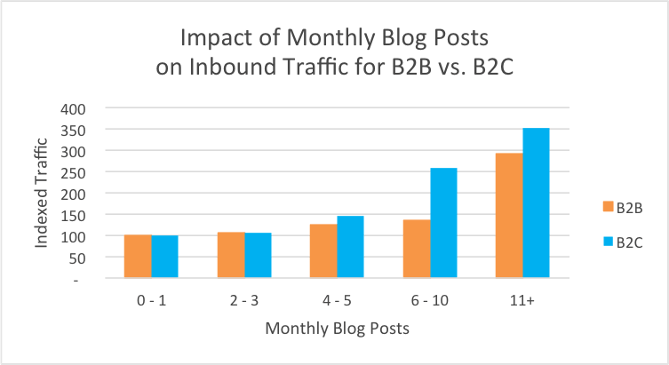 Monthly Blog Posts Inbound Traffic