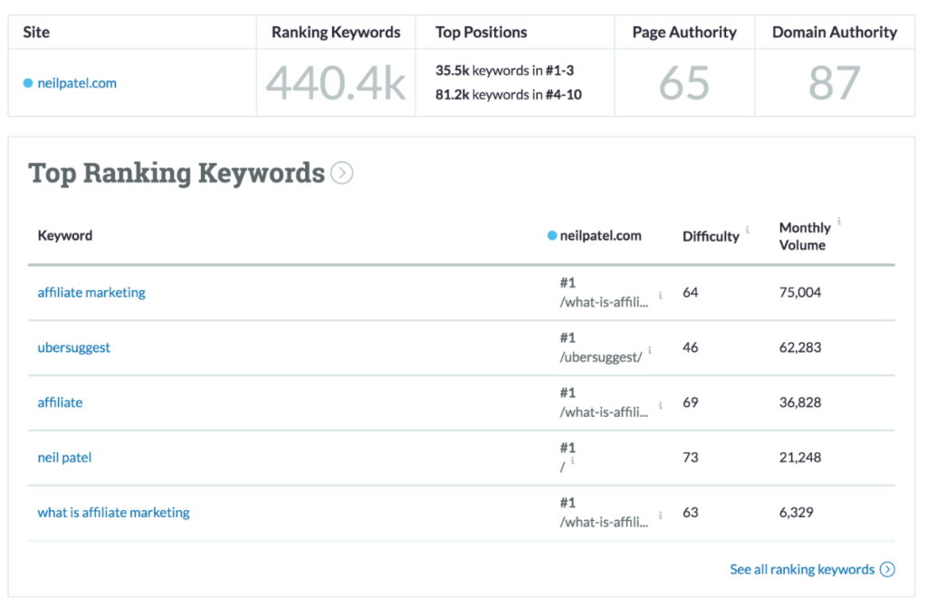 Moz Competitor Keywords Overview