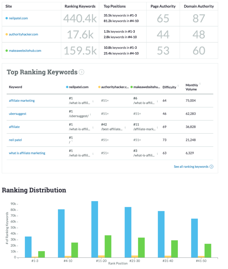 Moz Competitor Top Ranking Keywords