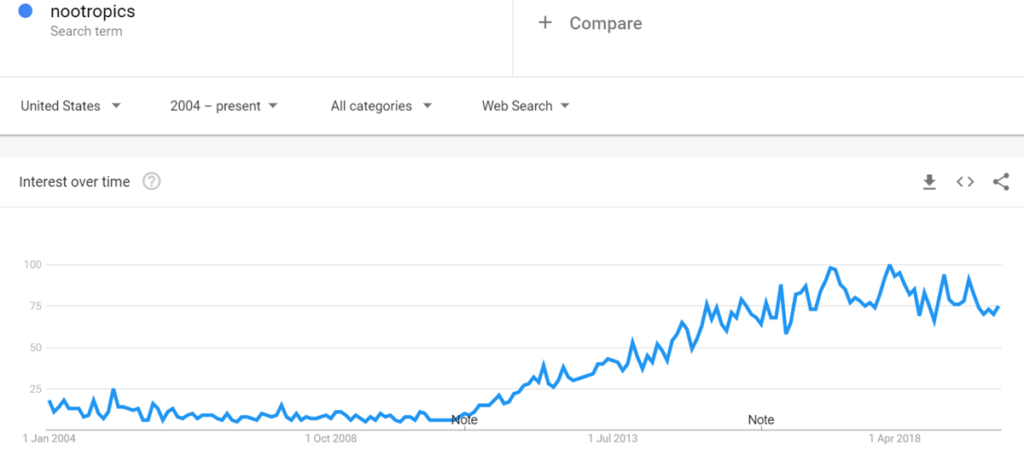 Nootropics Google Trend Graph