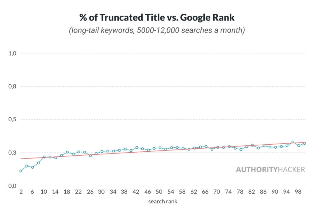 % Of Truncated Title Vs Google Rank