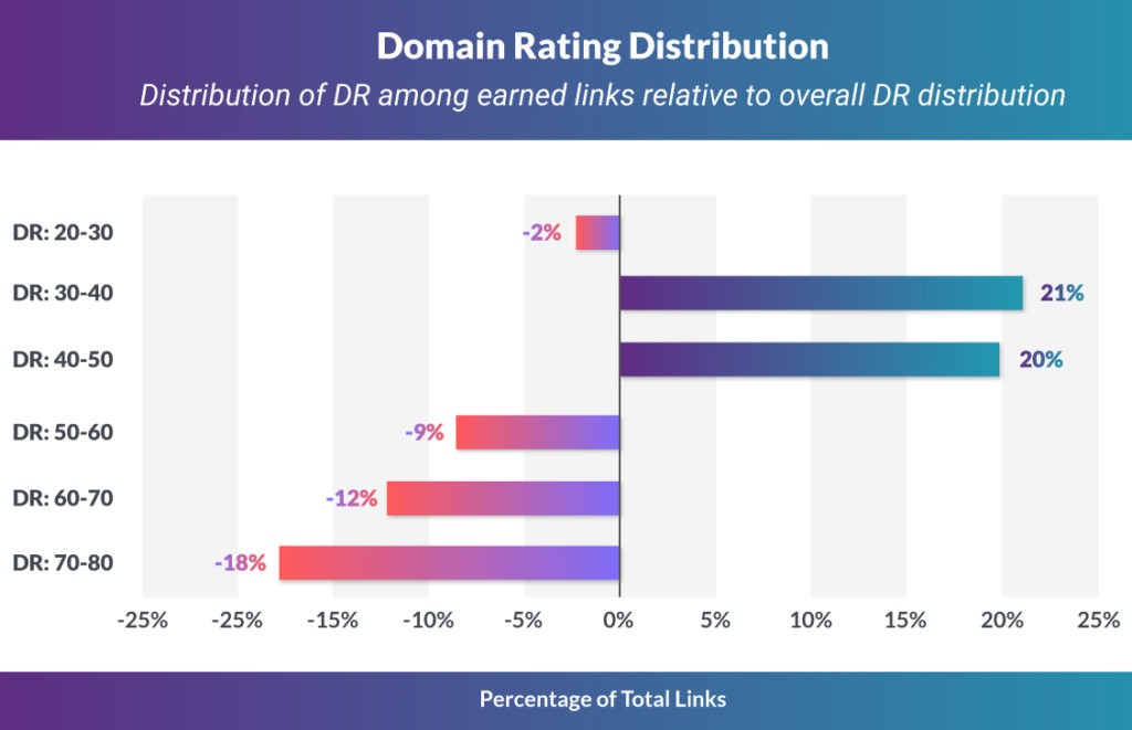 Outreach Email Analyze Domain Rating Distribution