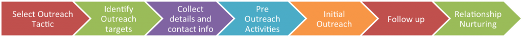 outreach process copy