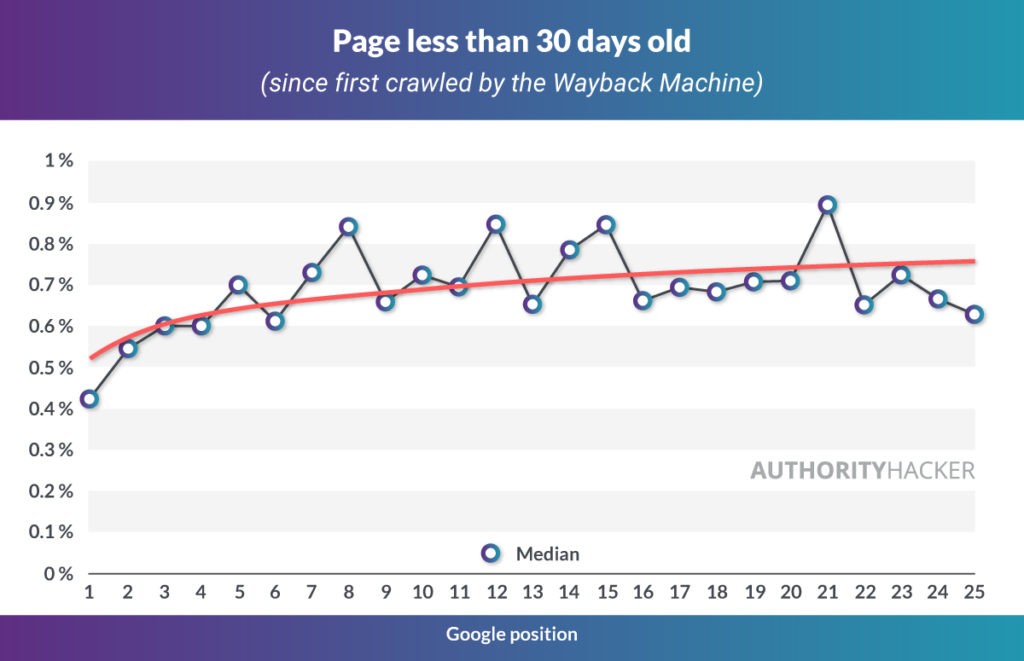 Pages Less Than 30 Days Old