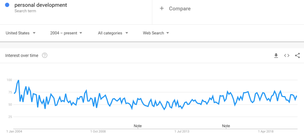 Personal Development Google Trend Graph