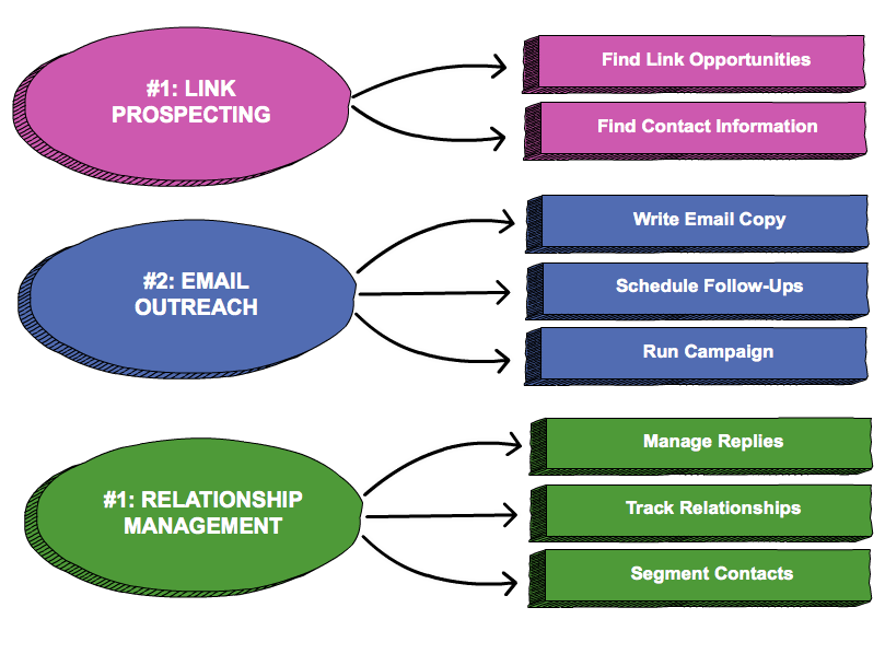 3 Phases Of An Outreach Campaign