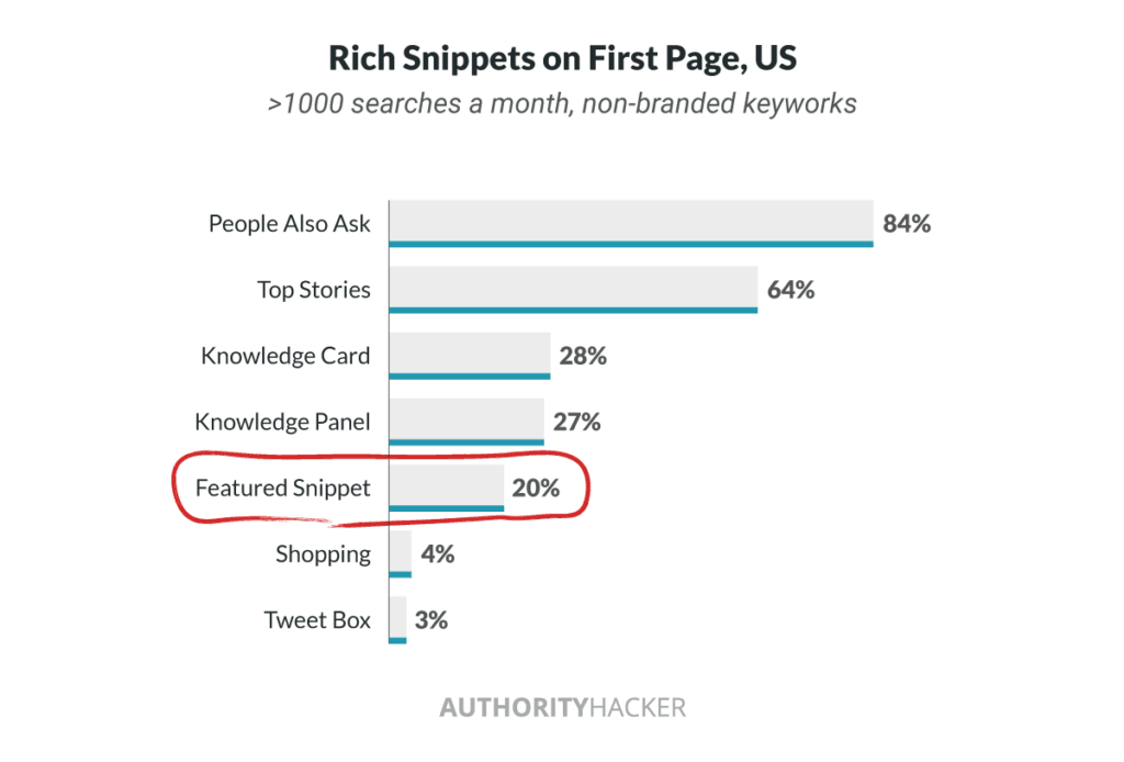 Rich Snippets On First Page