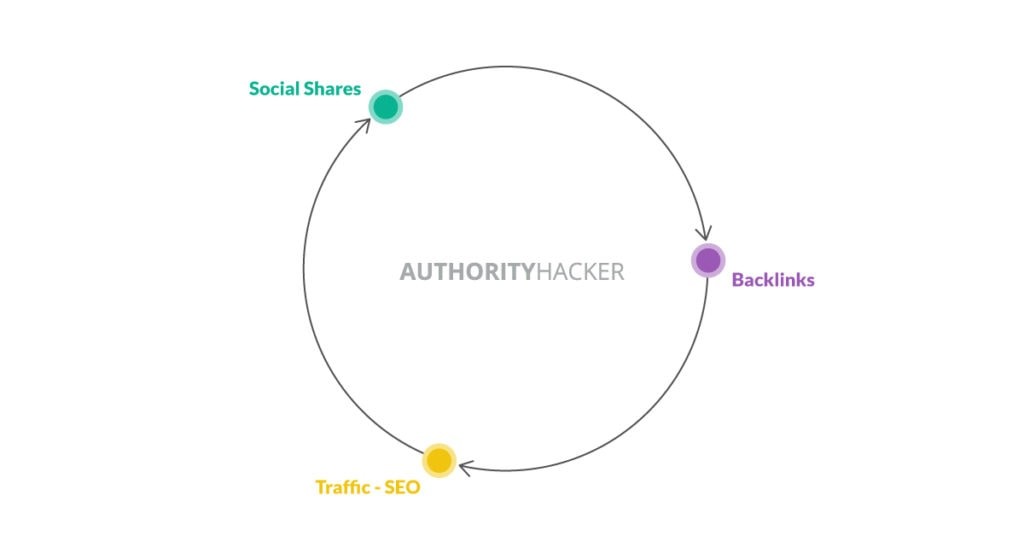 Social Shares, Backlinks & Traffic