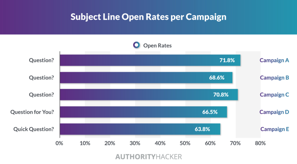 Subject Line Open Rates Per Campaign Ah Test