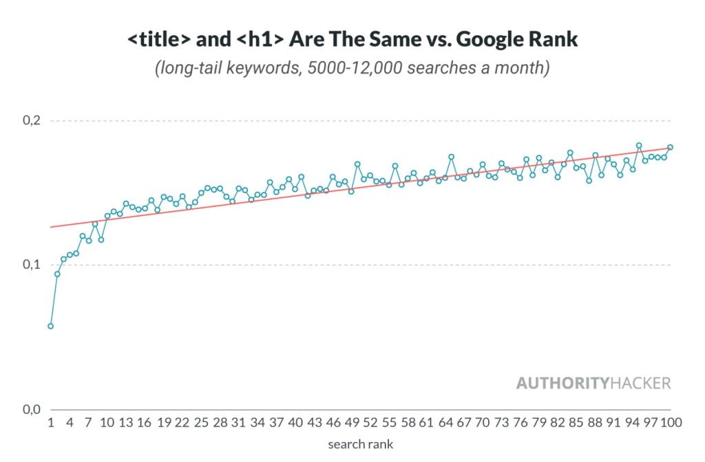 And Are The Same Vs Google Rank