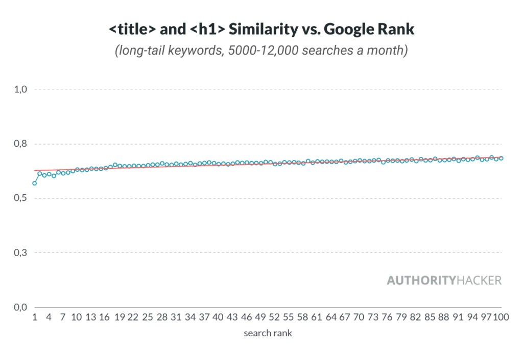 And Similarity Vs Google Rank
