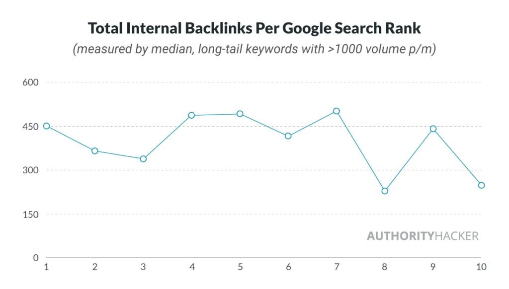 Total Internal Backlinks Per Google Search Rank