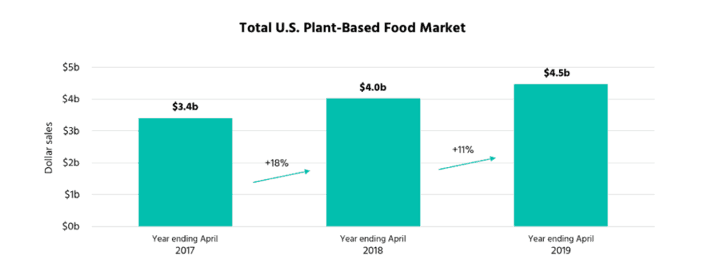 Total US Plant Based Food Market