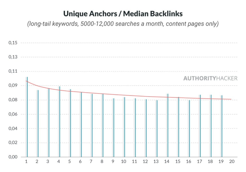 Unique Anchors / Median Backlinks