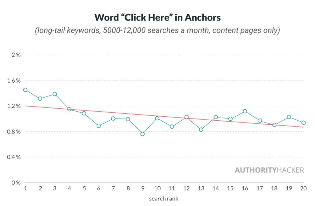 Word Click Here In Anchors