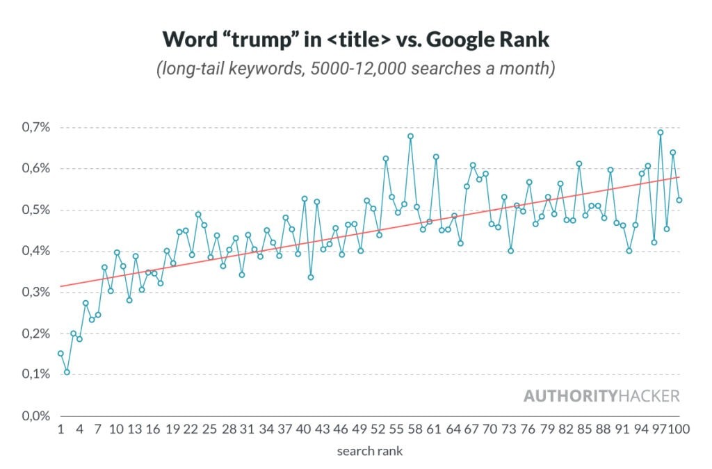 Word Trump In Vs Google Rank